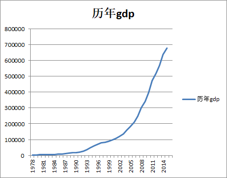 中国历年gdp