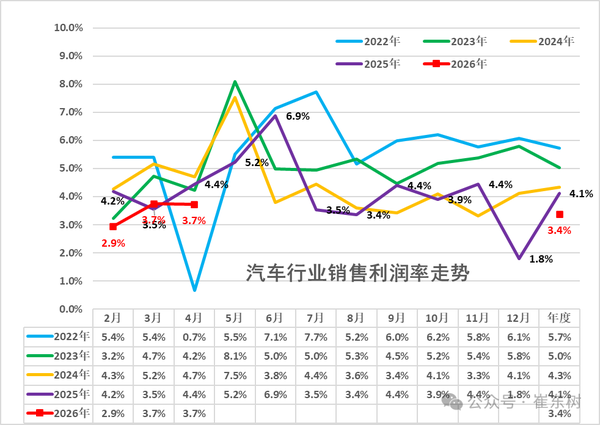 汽车行业利润率持续探底，究竟是哪些环节在「吃掉」利润？