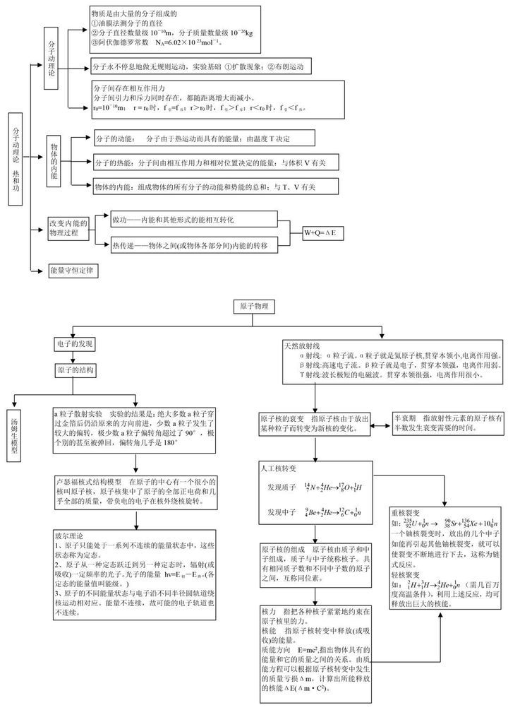 熱學,原子物理知識結構圖