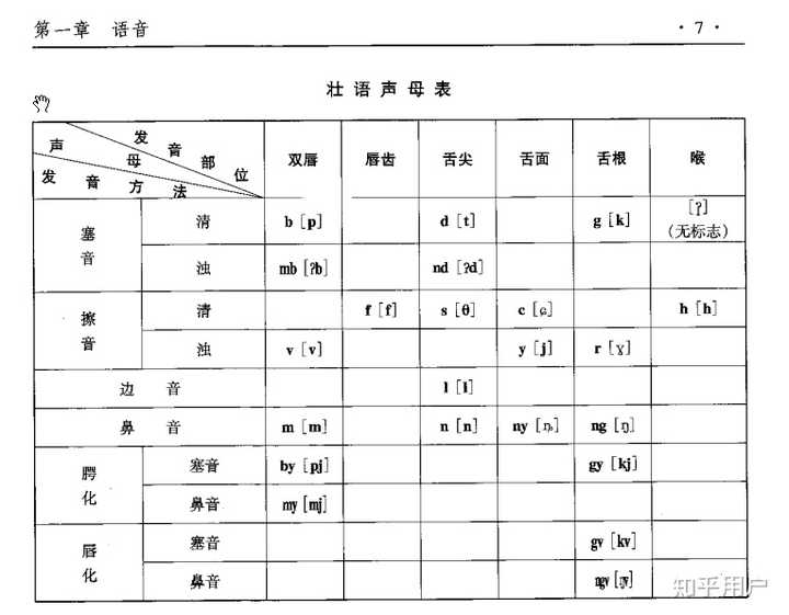 壮语的 ny /nʲ 或 ȵ/ 与 n /n/ 发音有何不同? - 知乎