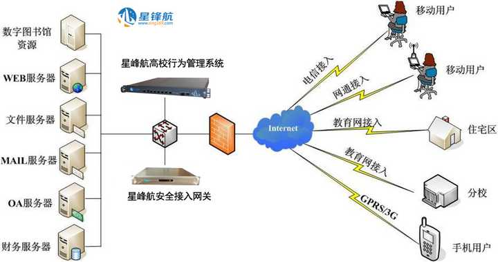 校园网安全建设需要考虑哪些方面？
