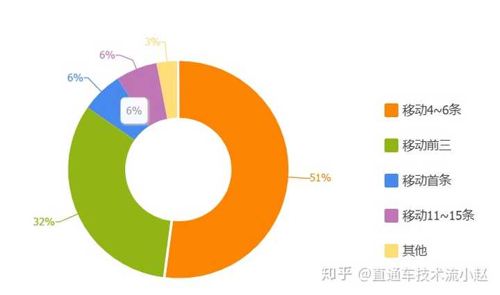 直通车关键词质量分更高的权重就更高吗?