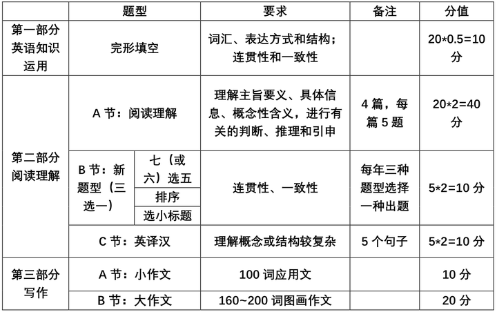 21考研英语一怎么复习 知乎