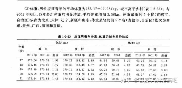 如何看待报告称中国19 岁男性平均身高175 7cm 女性163 5cm 均为东亚第一 知乎 如何看待报告称中国19 岁男性平均身高175 7cm 女性163 5cm 均为东亚第一 知乎