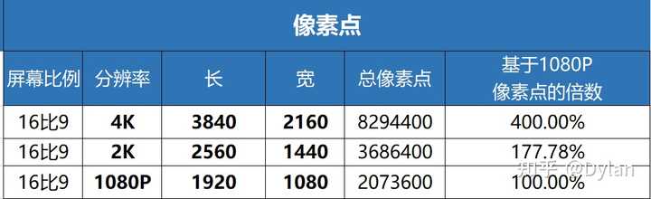 4k 显示器是否有必要 知乎