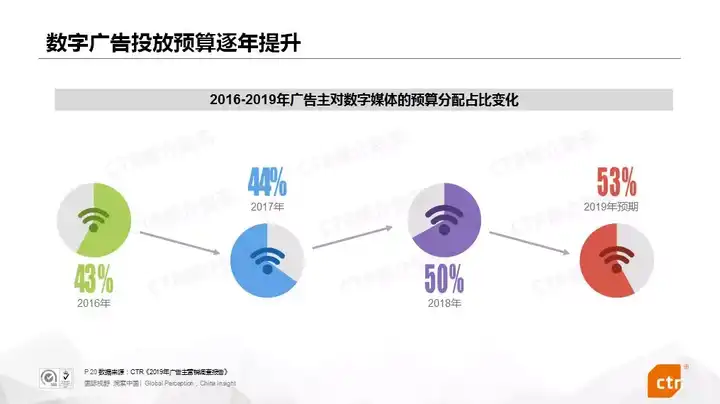 中国互联网广告行业发展前景如何，有哪些趋势？