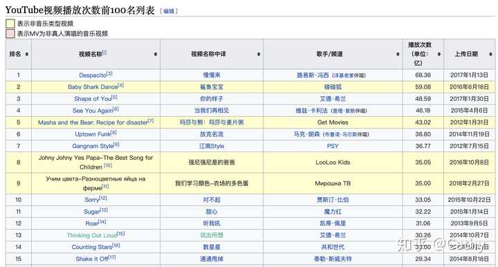 如何查找youtube上观看次数最多的视频 知乎