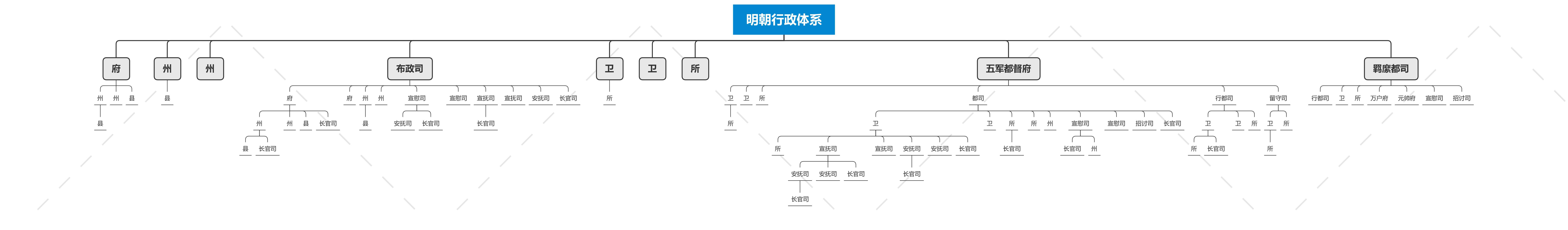 明朝行省制度结构图图片