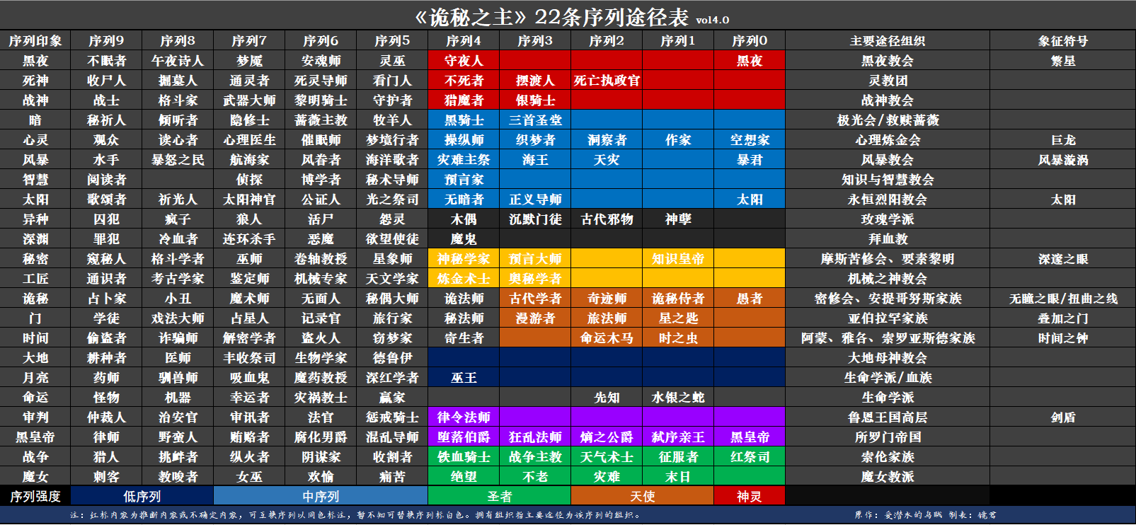 最初造物主"是所有非凡特性的源头.