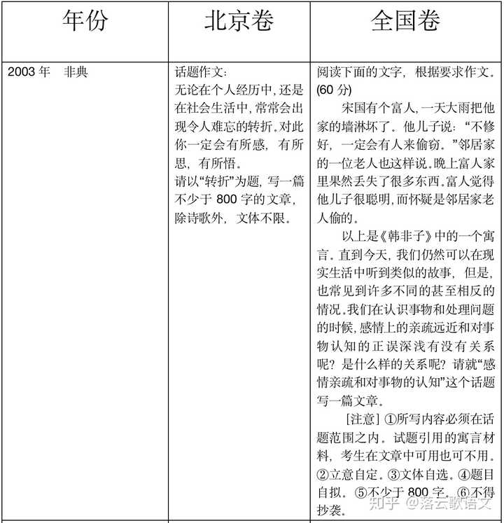 全国卷高考作文关于疫情的概率是多少 知乎