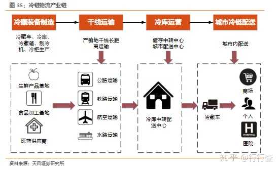 国内冷链物流发展现状如何 有哪些靠谱的物流商 知乎