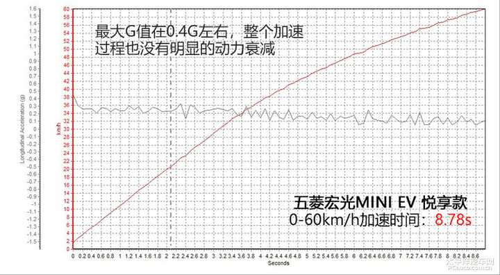 五菱宏光mini有竞争对手吗 有其他选择吗 知乎