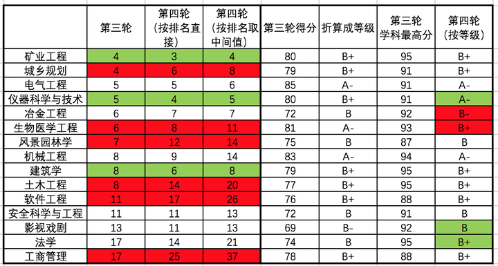 如何看待重庆大学第四次学科评估的结果 知乎