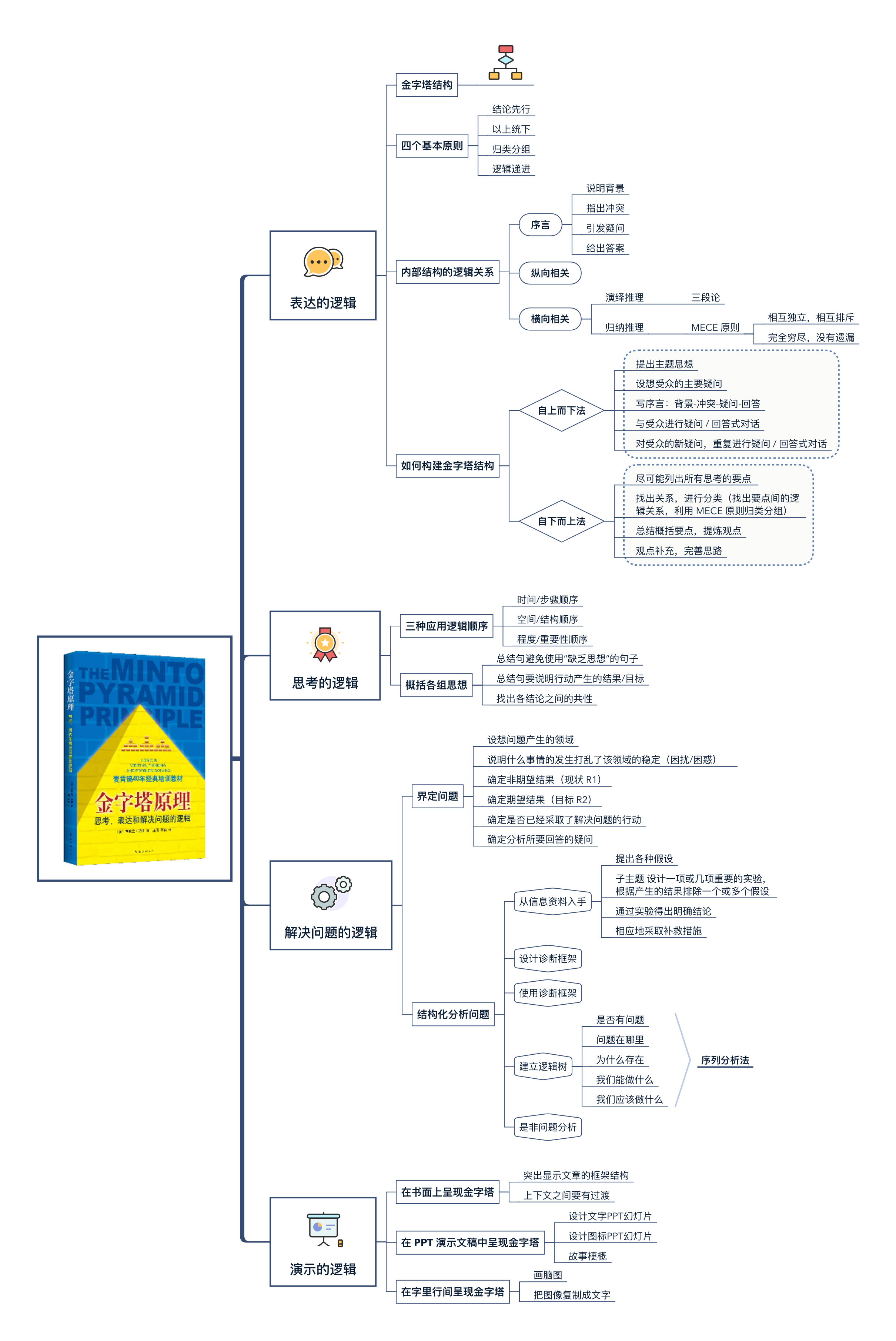 p>一张思维导图总结《金字塔原理》这本书.