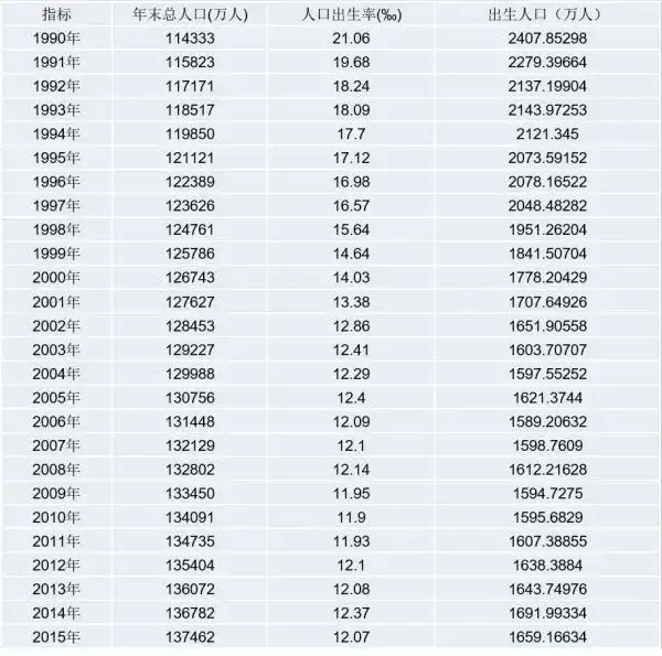 (1990年-2015年出生人口數據)