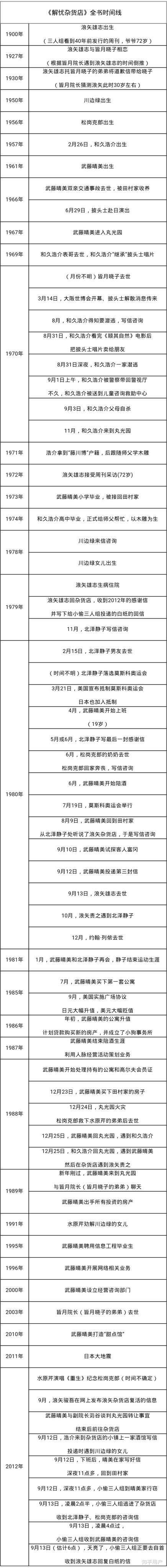 如何评价东野圭吾的 解忧杂货店 知乎