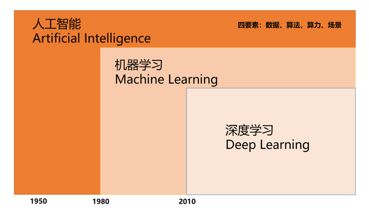 人工智能,机器学习,深度学习三者之间有什么关系吗?