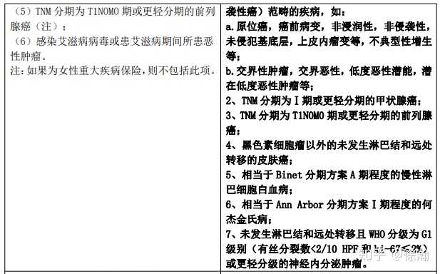 此次修订并没有将甲状腺癌剔除出重疾,而是将tnm分期为i期的甲状腺癌