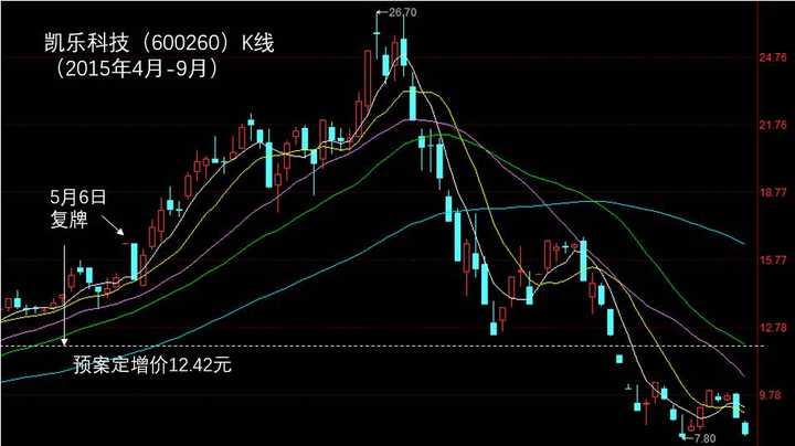 只是这如意算盘落空了,股灾以来,股价直愣愣地从20多块跌到了不到8块.