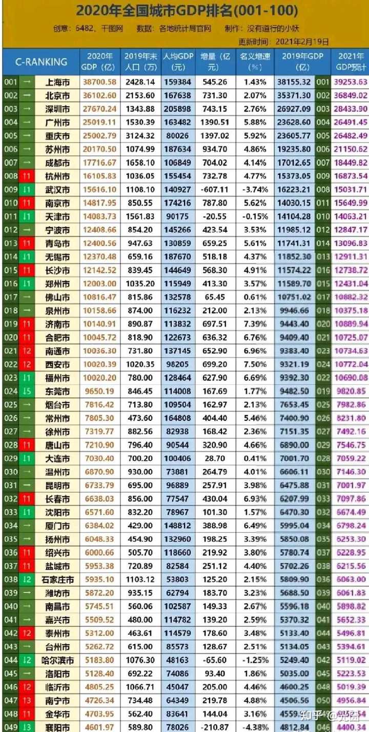 从2020年的发展情况来看，未来几年排名101到排名110的各地市里，江西的宜春
