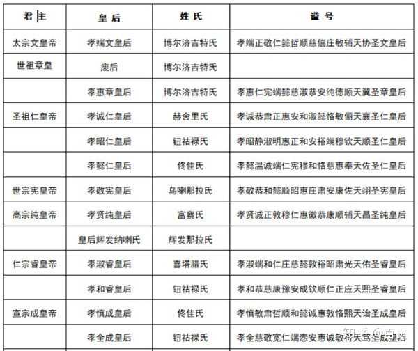 清朝开国皇帝vs皇后表,感受一下,后宫第一人的替换率