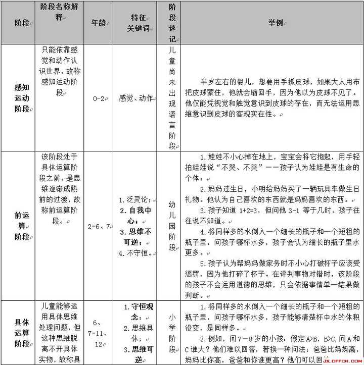 一个堪称教育心理学领域里最为经典的理论—皮亚杰认知发展阶段理论