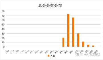 浙大计算机考研主要难在哪里?