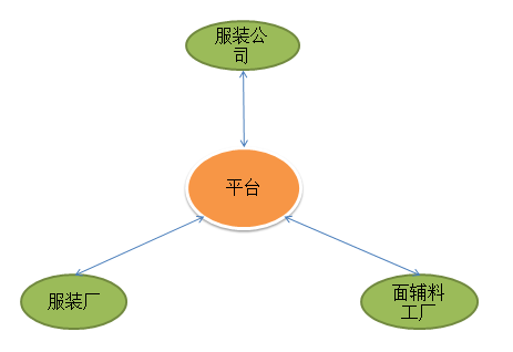 服装业上游供应链深度整合, 国内有哪些先进的经验和案例?