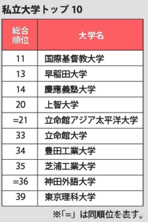 芝浦工业大学在日本算是怎样的存在 理科很强吗 知乎