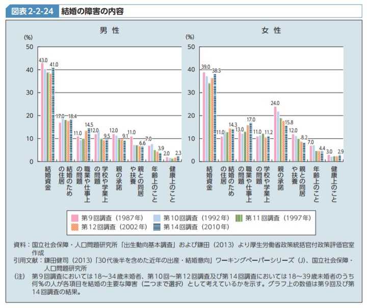 如何看待日本超过四分之一人口不婚 其中40岁男性超过1 3不结婚 为什么男性才是更加反婚反育的群体 知乎