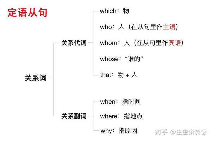 英语语法怎么分辨一个句子是什么从句什么是定语从句，什么是状语从句？ - 知乎