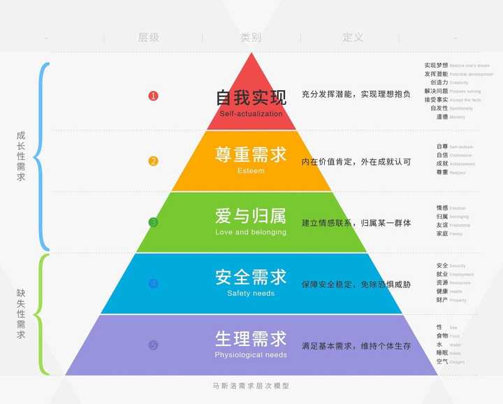 马斯洛需求层次模型