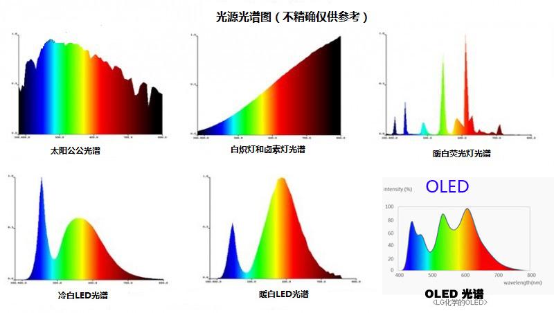 色温在2700k那里 其光谱中含有大量的红光光谱段(特别是深红色部分)