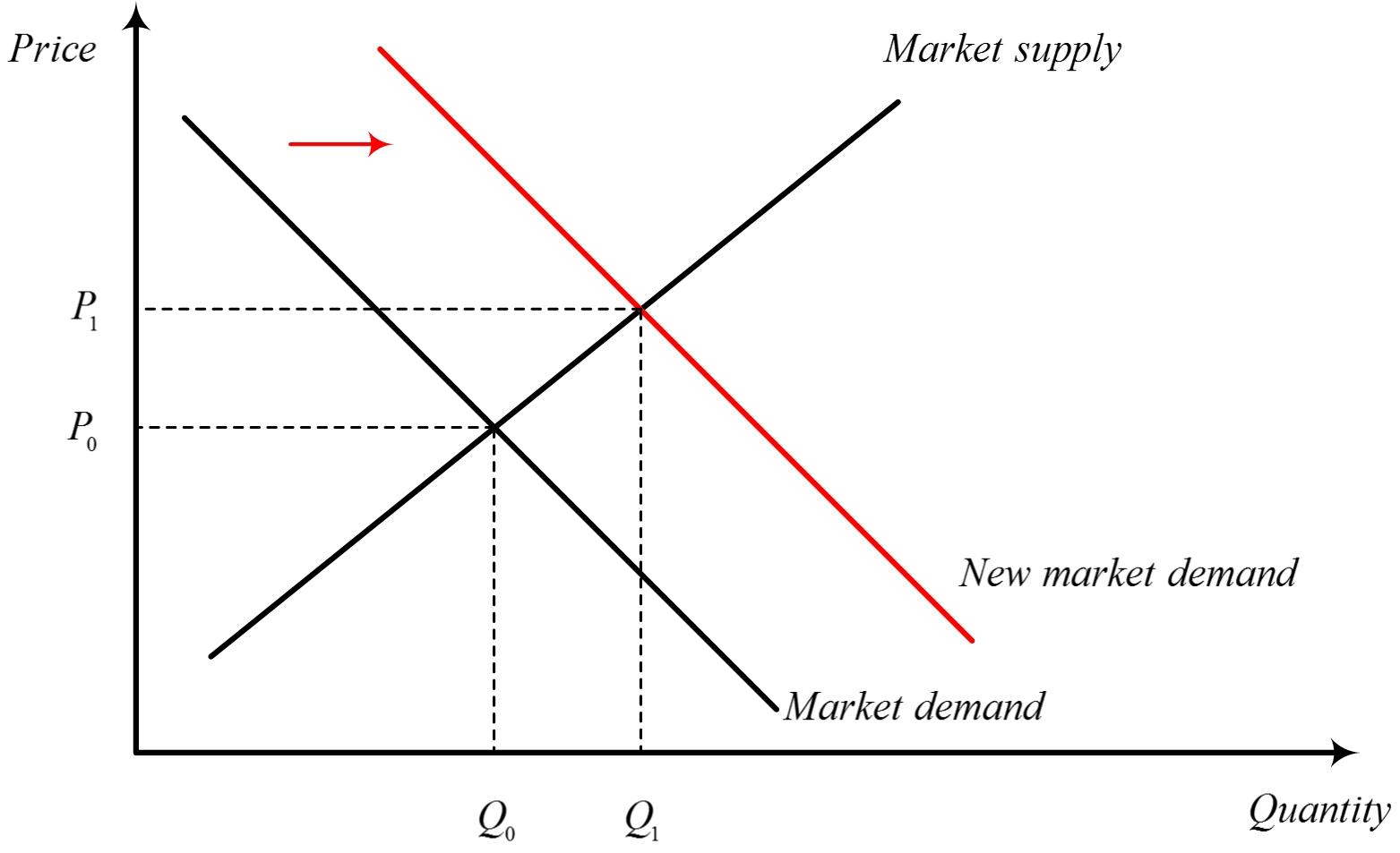 微经2–3比较静态分析中