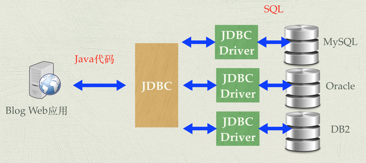 Jdbc Link JDBC简介 - 知乎