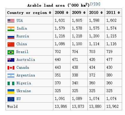 中国目前的耕地面积为多少?