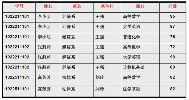 解释一下关系数据库的第一第二第三范式? - 数