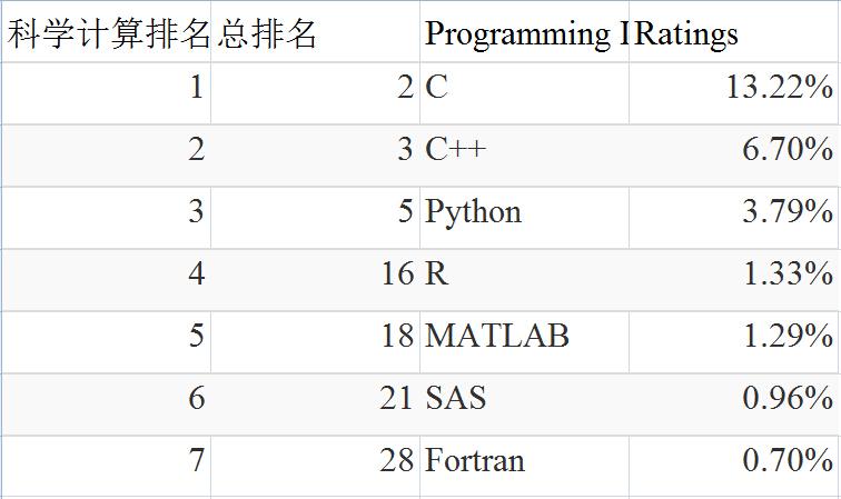 编程初学者学什么语言好?