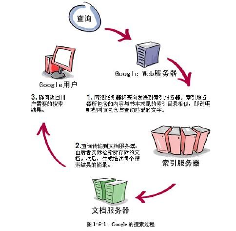 搜索引擎工作原理是什么