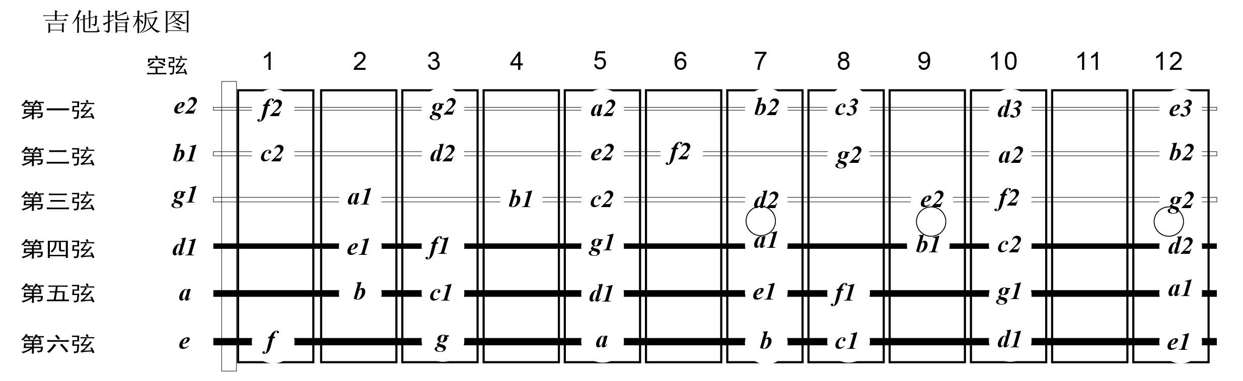 中的音符在吉他上的位置)