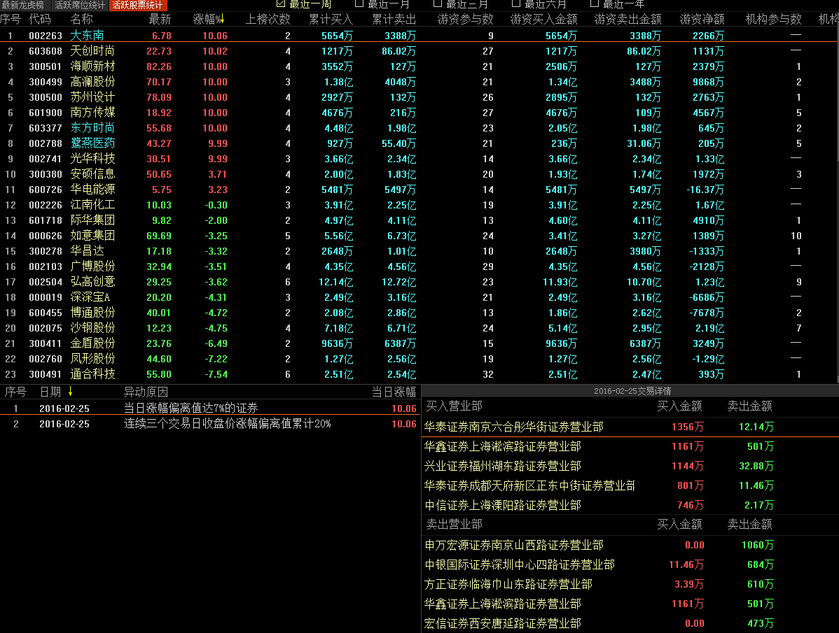 通过跟踪交易龙虎榜能否达到跟庄目的? - 匿名