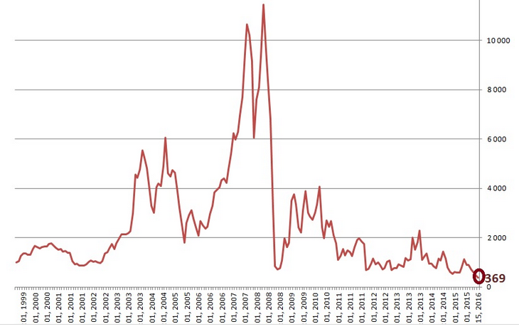 韩进破产的后续及对航运业造成的中远影响 - 张