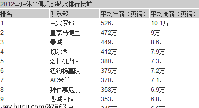 相对其他足球俱乐部,为什么皇马、巴萨对球星