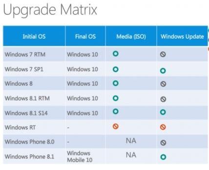 如何看待微软Surface RT不能升级Win10? - 微