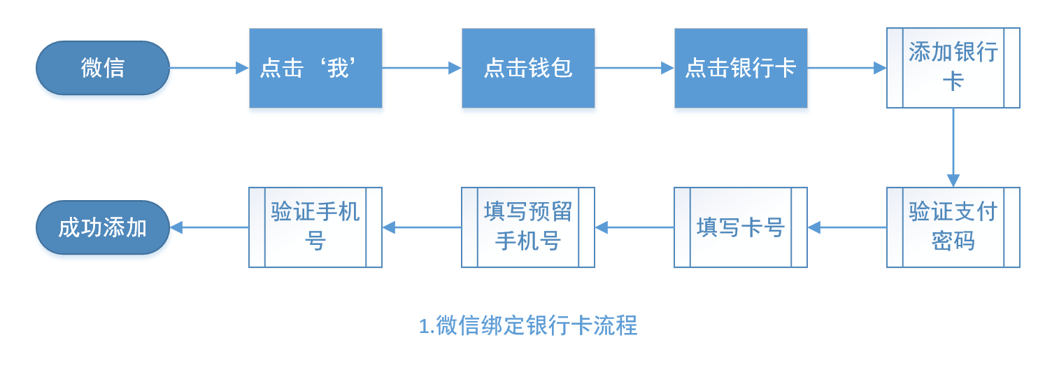 微信支付宝绑定银行的流程为何不把填写银行卡号用户信息绑定手机号与