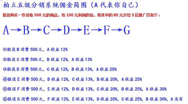 关于微分销多级分销佣金分配比例