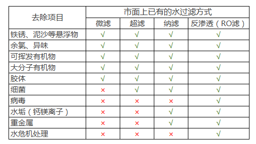 如何選擇淨水器?