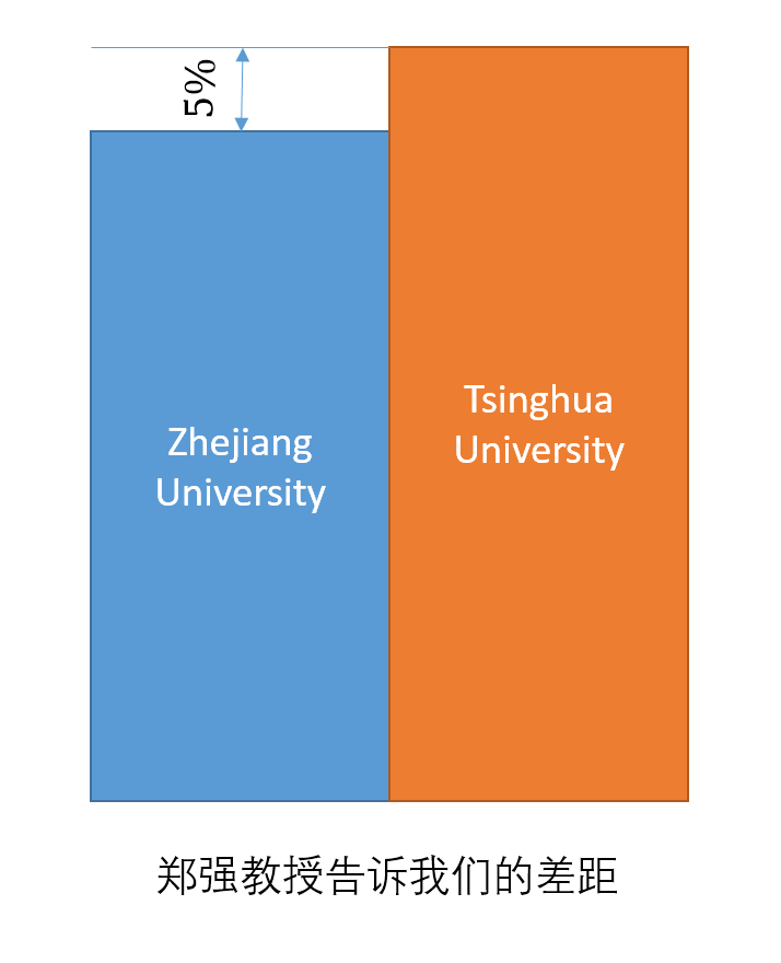 清华北大和复旦浙大差距真的很大么? - 知乎用