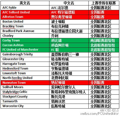 像英格兰足球低级别联赛系统那样的分区升降级