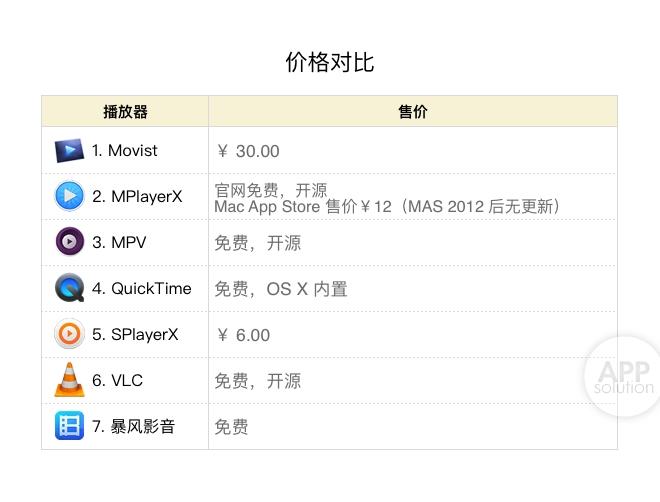 Mac上好用的视频播放器有哪些? Mac上好用的视频播放器有哪些?